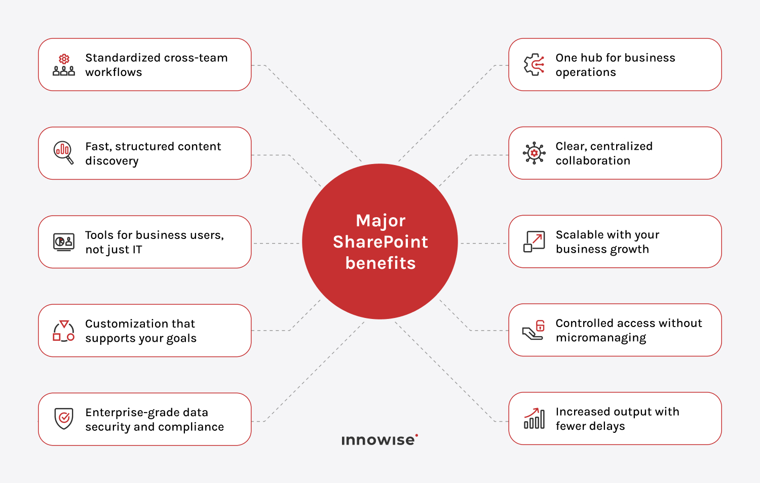 13 grote voordelen van SharePoint